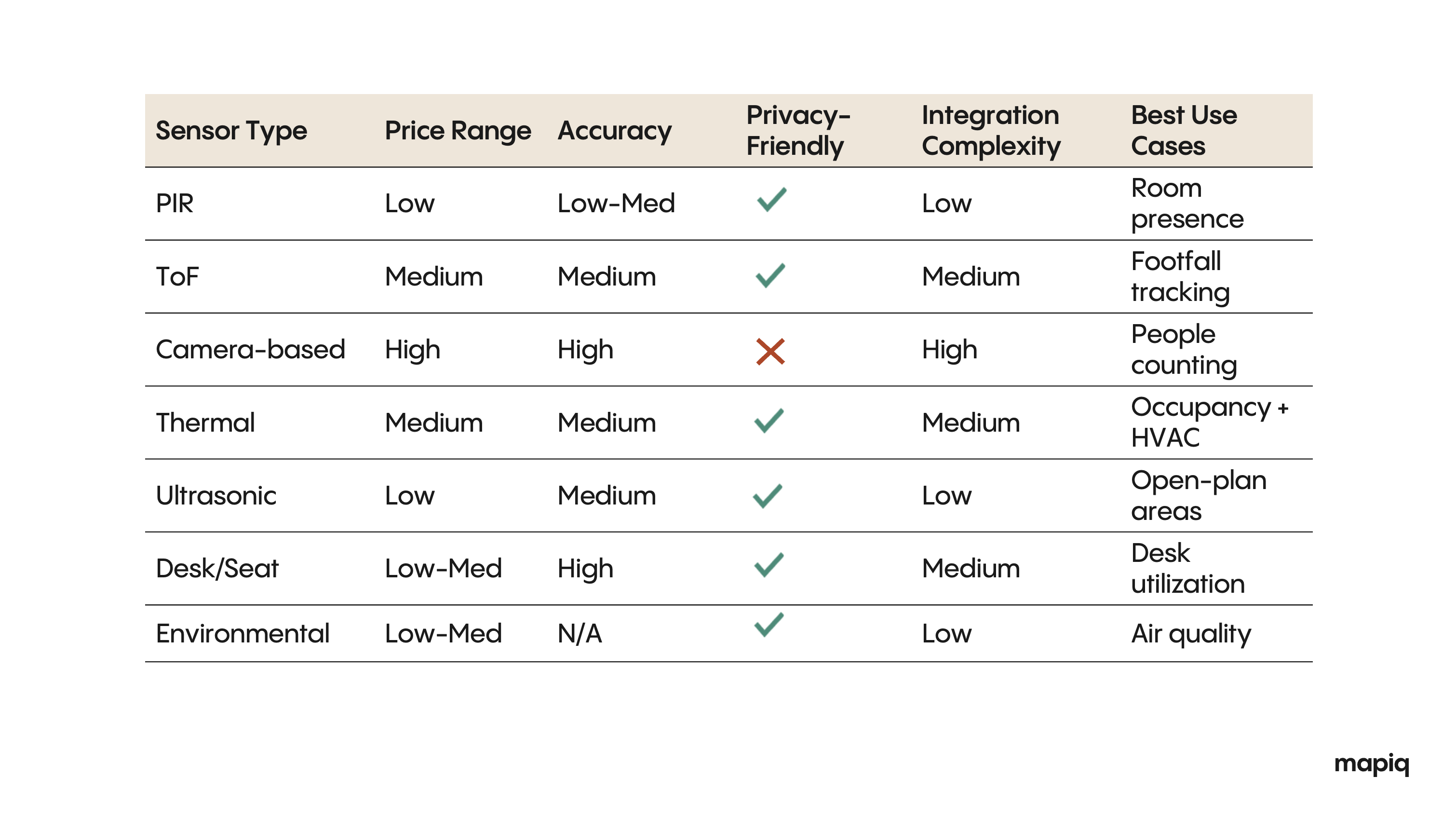 Comparison of different type of sensors for workplace analytics