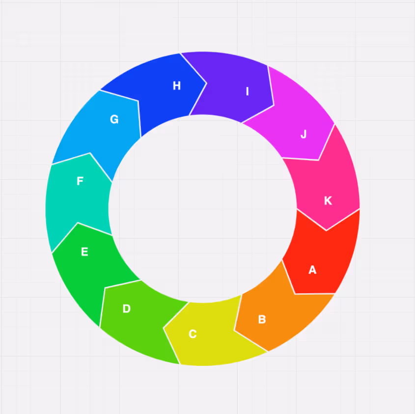 An example of chevron diagrams with a lot of lovely colours, and label keys running from A to K