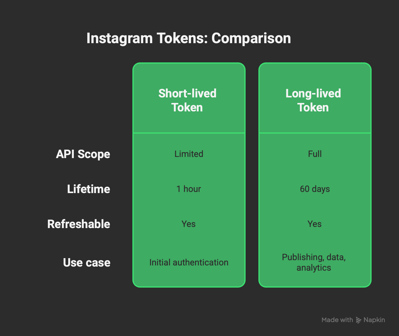 Arten von Instagram-Tokens, Vergleichstabelle
