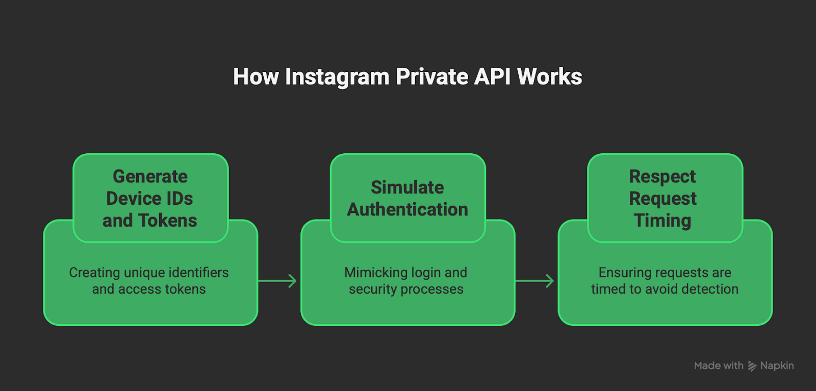 How Instagram Private API Works