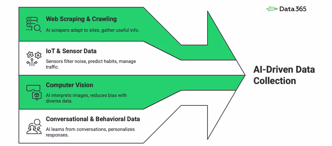 Methods of AI-powered data collection