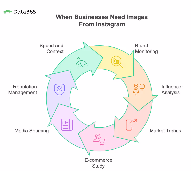 Why Businesses Need Images from Instagram Diagram