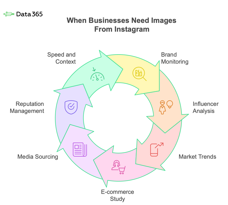 Why Businesses Need Images from Instagram Diagram