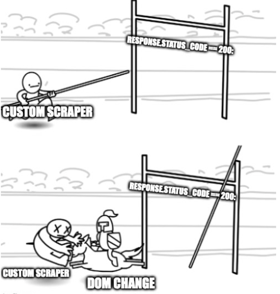 A scraper's attempts to extract data from Reddit