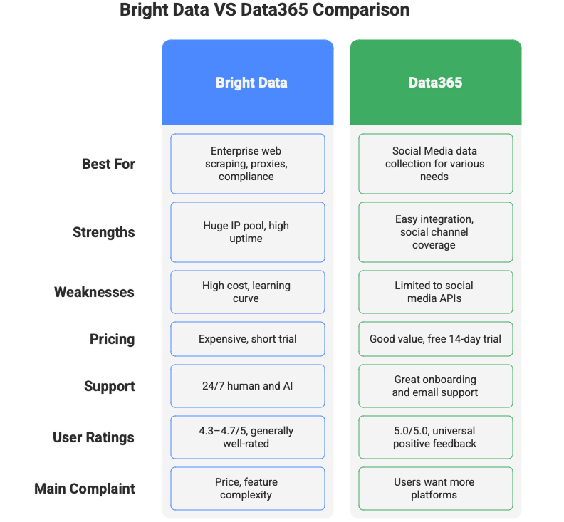 Bright Data VS Data 365 Vergleich
