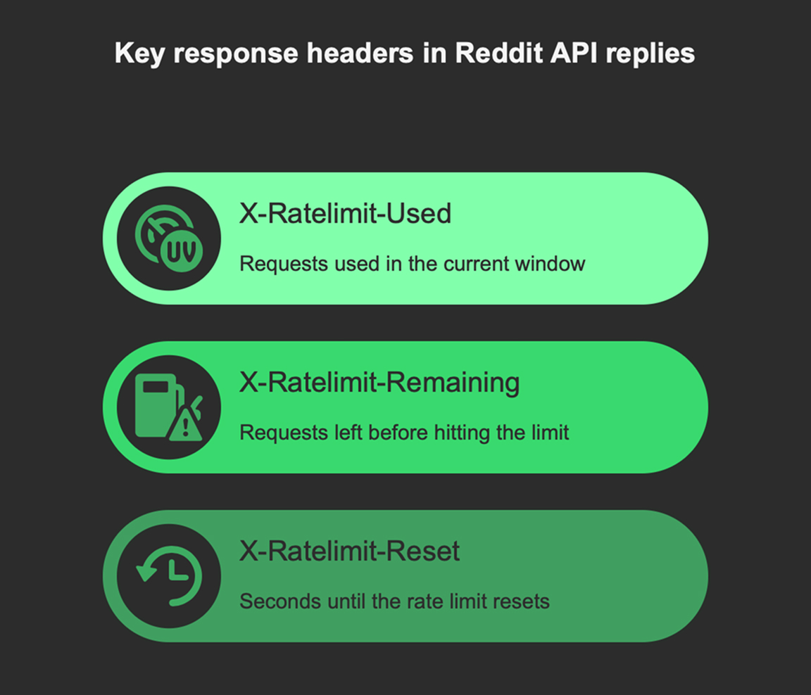 Encabezados de respuesta de clave de API de Reddit