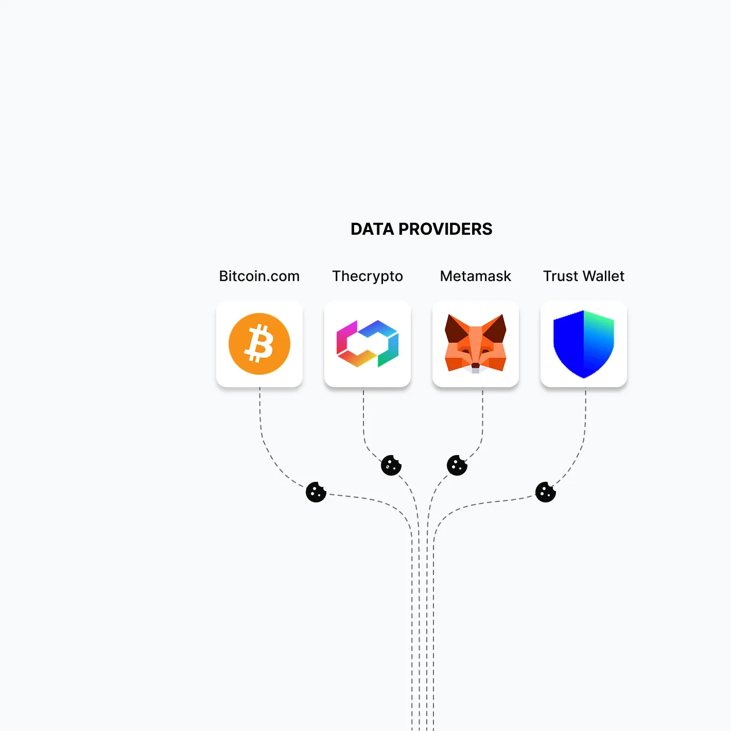 An illustration of how Blockchain-Ads data collection works with logos of major data providers
