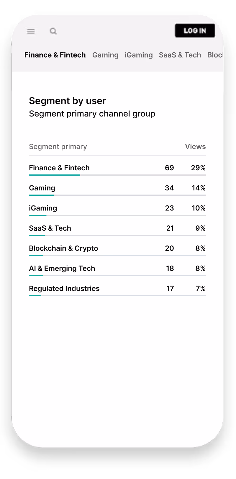 Mobile screen showing user segment data by primary channel group with Finance & Fintech leading at 29% views.