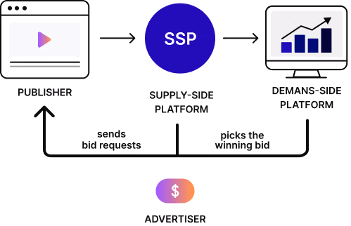 Diagram showing a Supply Side Platform (SSP) connecting publishers on the left to demand sources on the right, with lines indicating request and bid responses flowing through the SSP.