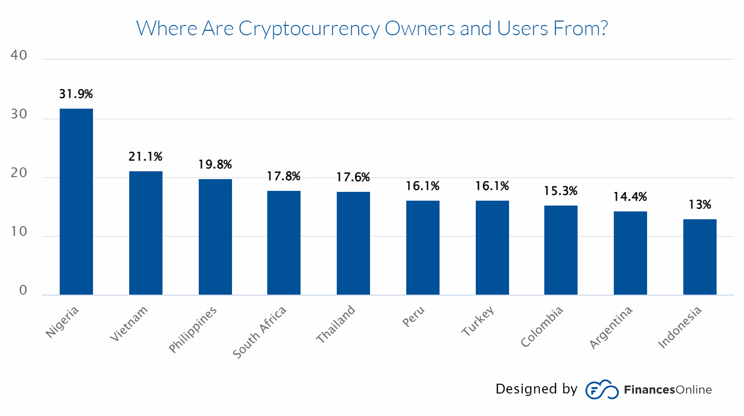 share of cryptocurrency ownership in the world