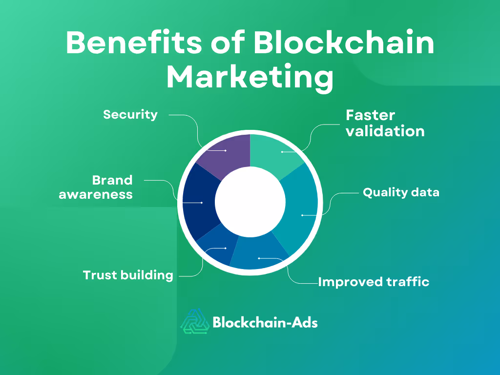 blockchain marketing benefits