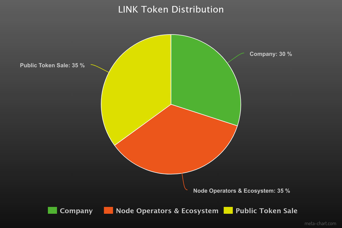 distribuição LINK