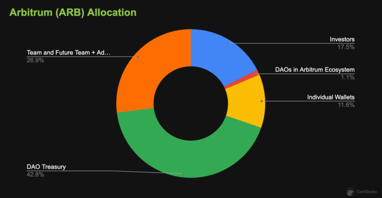 ARB distribution