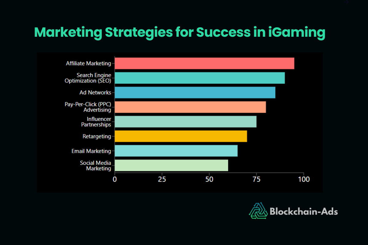 Marketing Strategies for Success in iGaming