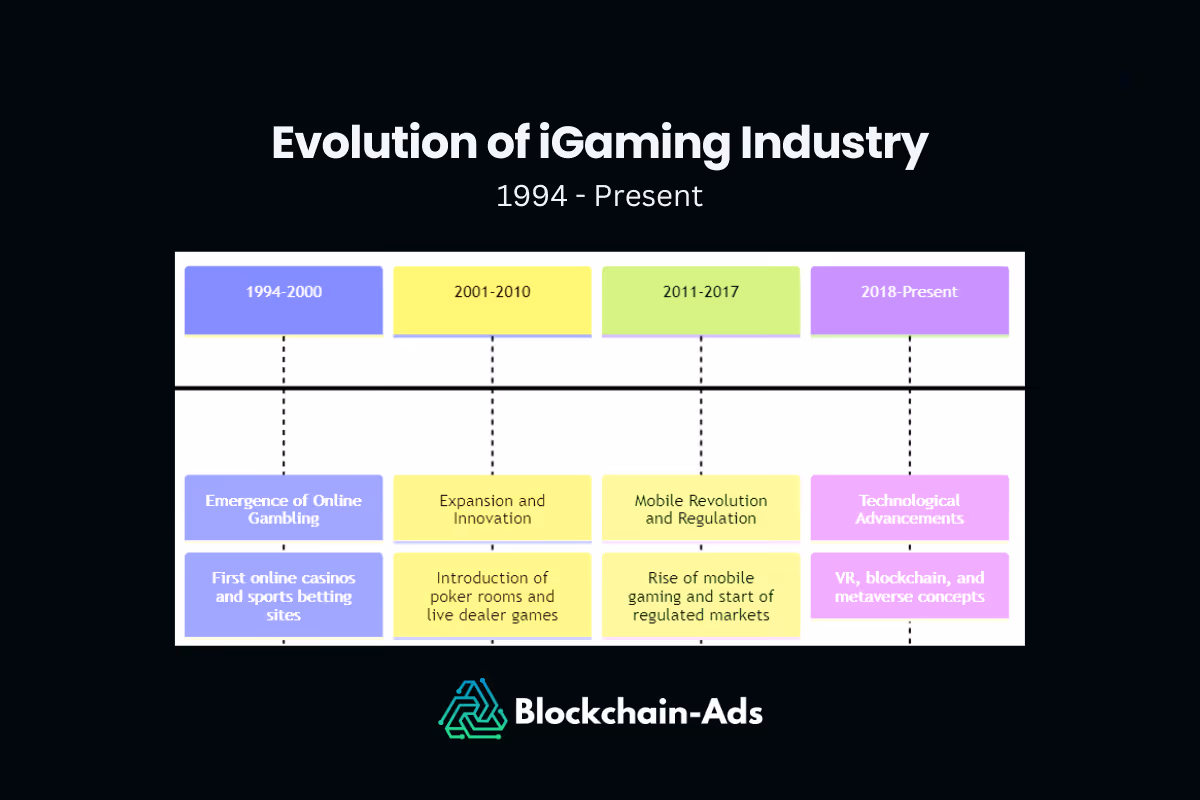 Evolution of iGaming market.