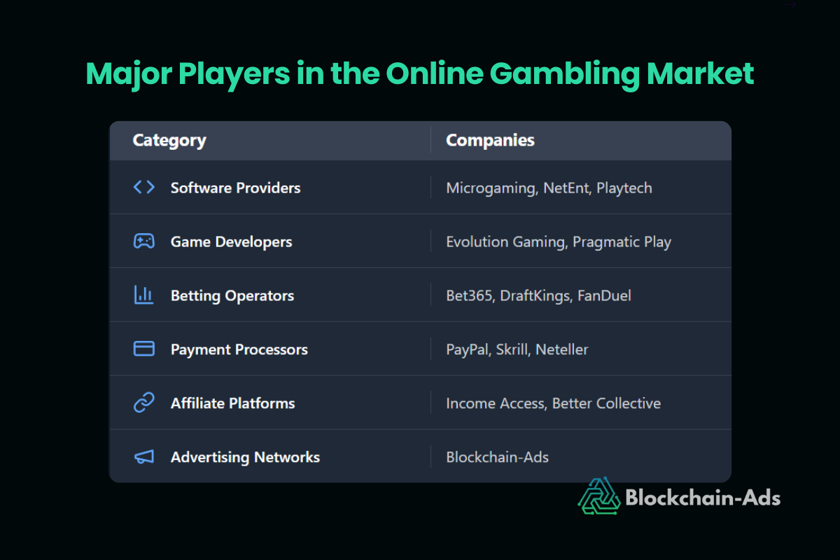 Major Players in the iGaming Market