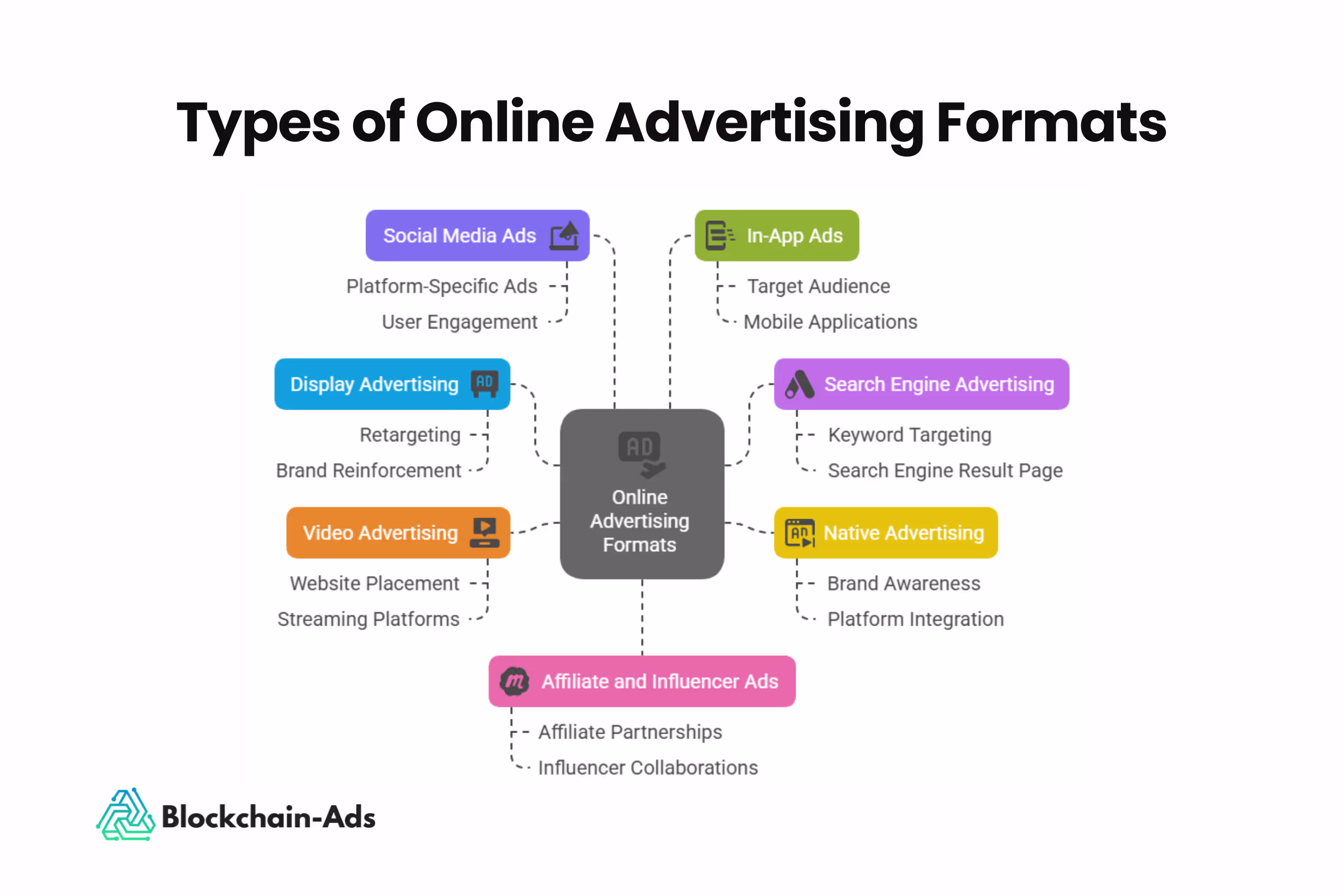 an illustration of the digital advertising types