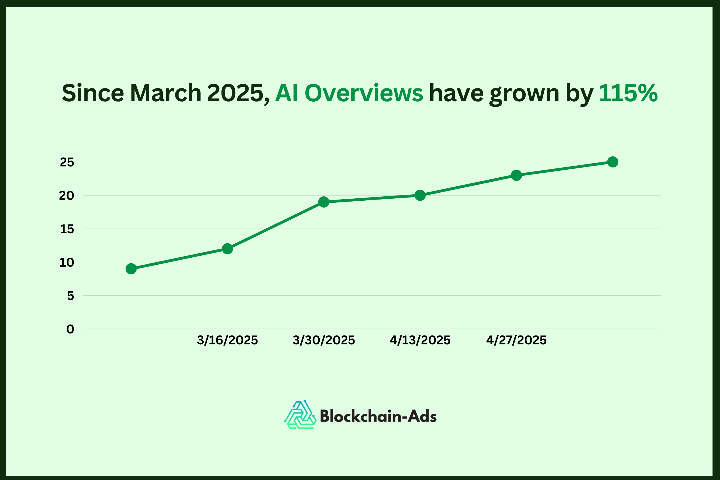 AI Overviews have grown by 115%