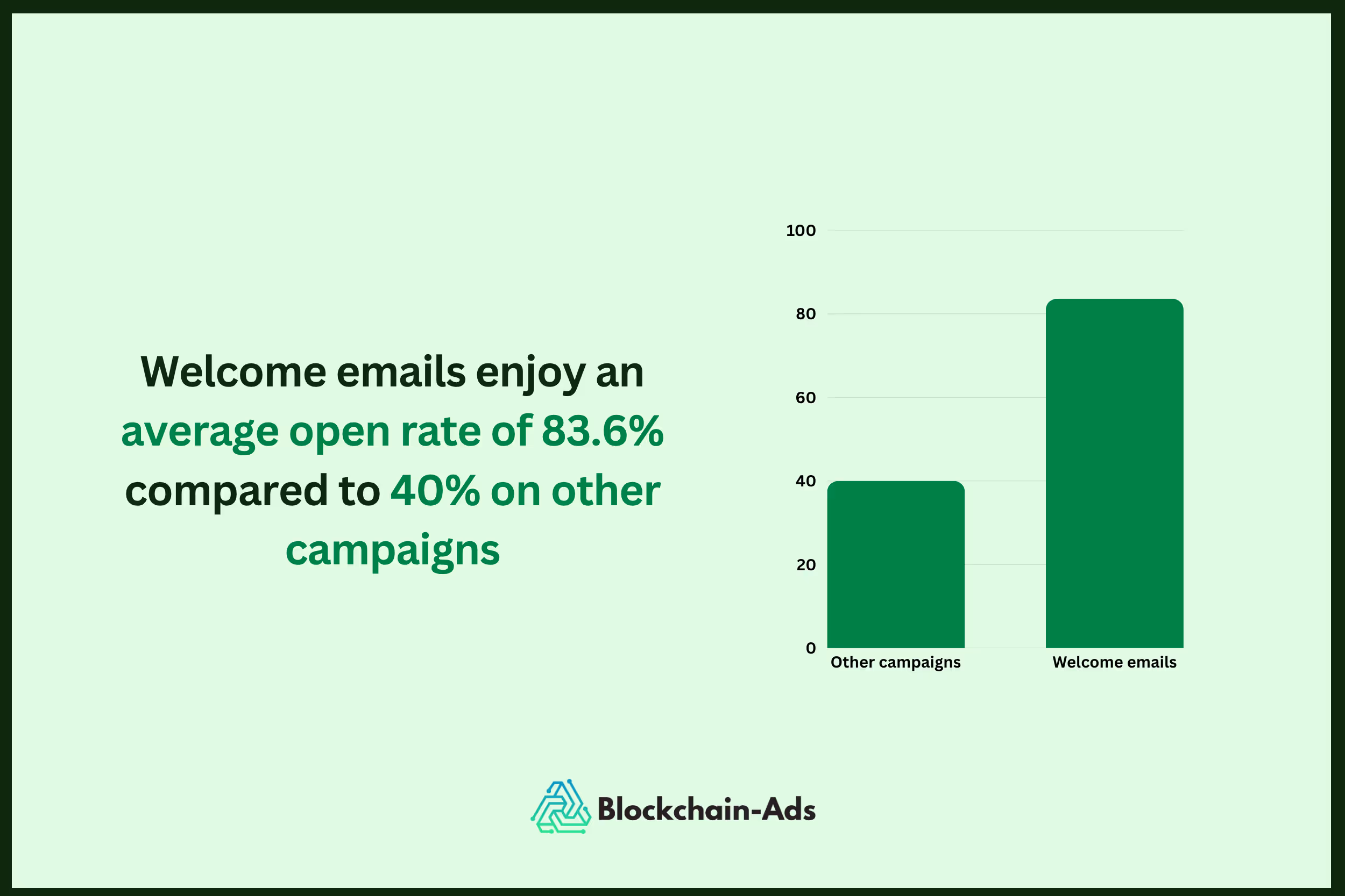 average open rate on welcome emails