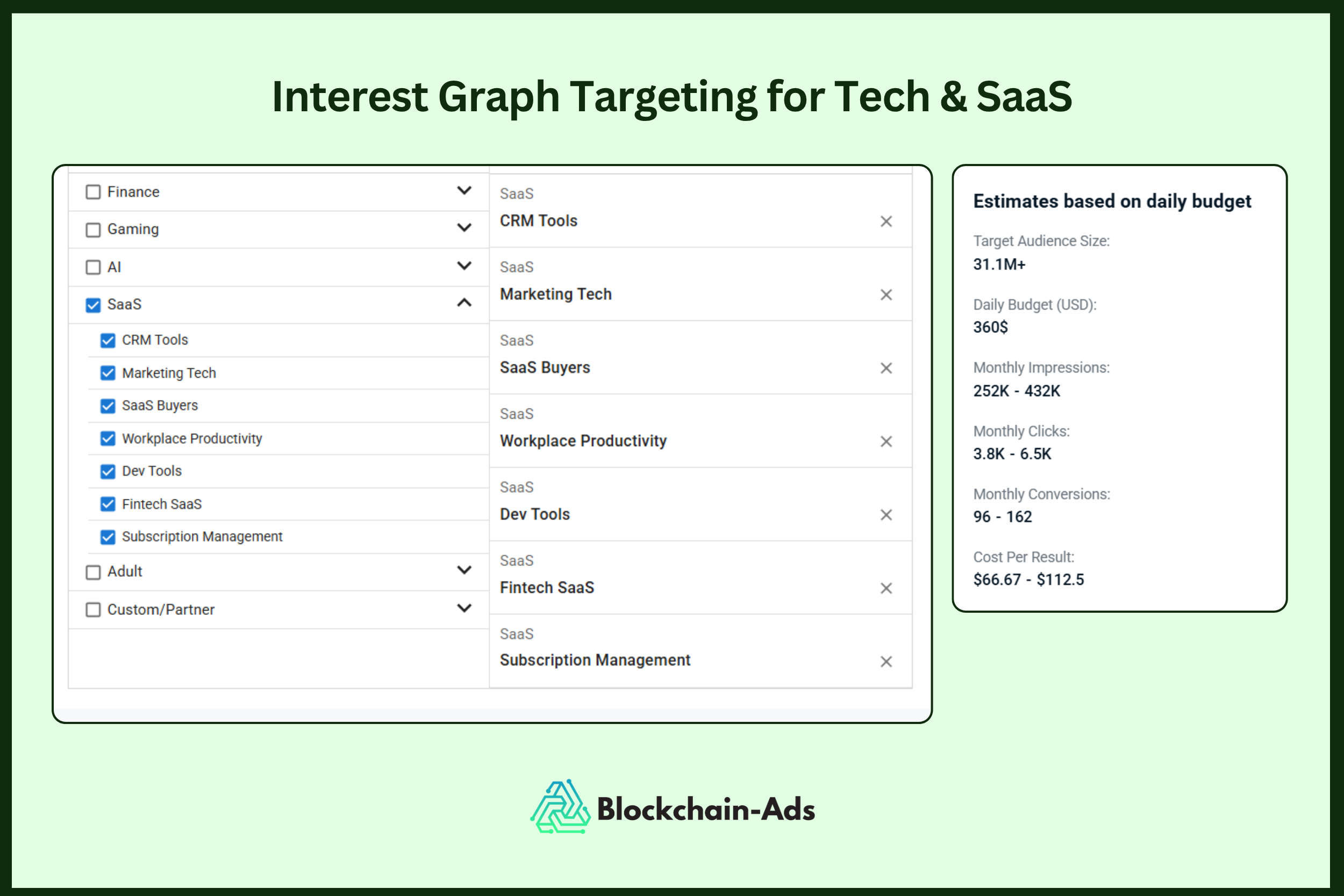 Screenshot: “Interest Graph Targeting for Tech & SaaS” Target Audience Size: 31M+ | Monthly Impressions: 250K–430K CPC typically ranges between $3–5 depending on audience competitiveness.