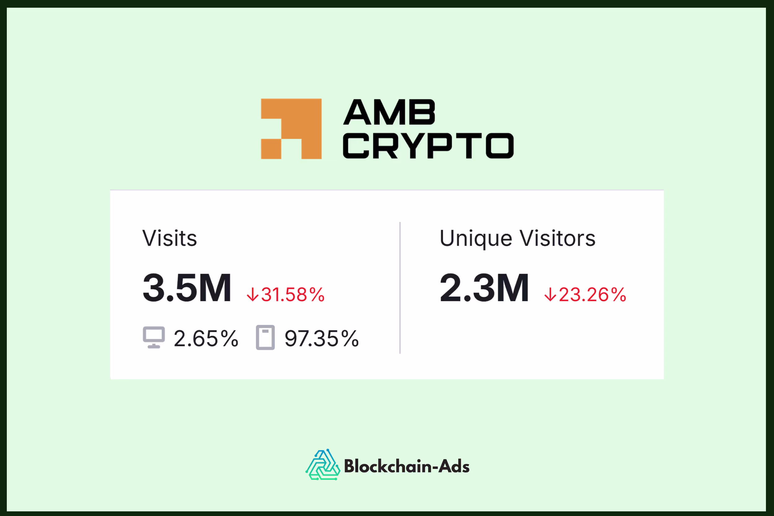 amb crypto third best crypto news website with 3.5 million monthly readers