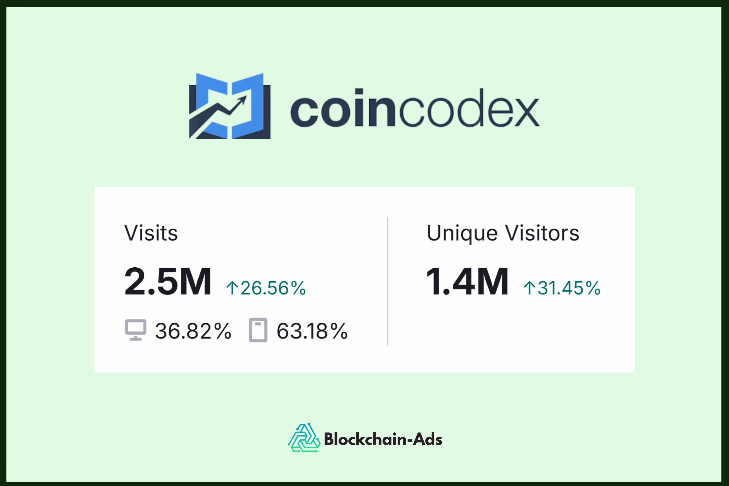 CoinCodex - sixth best site for crypto news with 2.5 million monthly traffic
