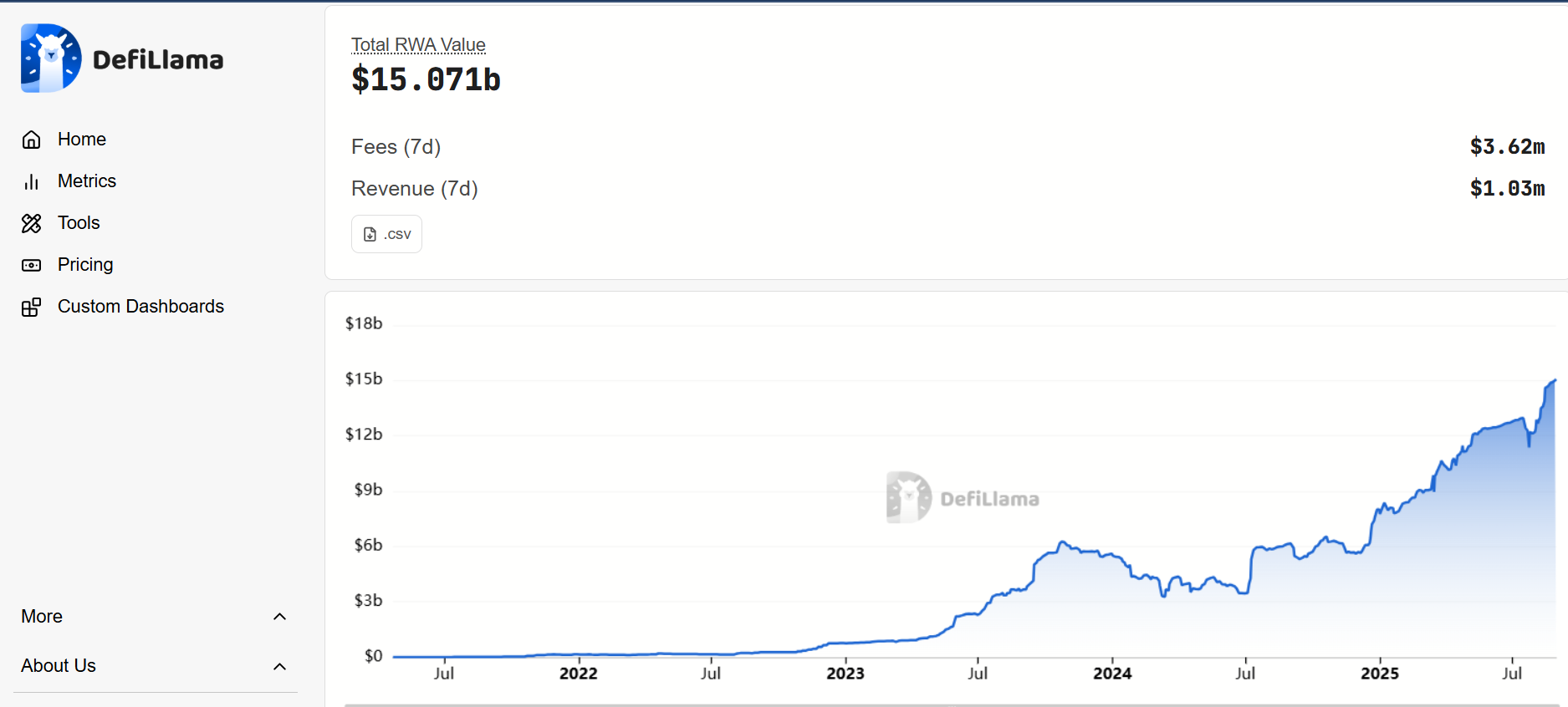 Total Value Locked in RWA by Protocol – chart from DefiLlama, 2025