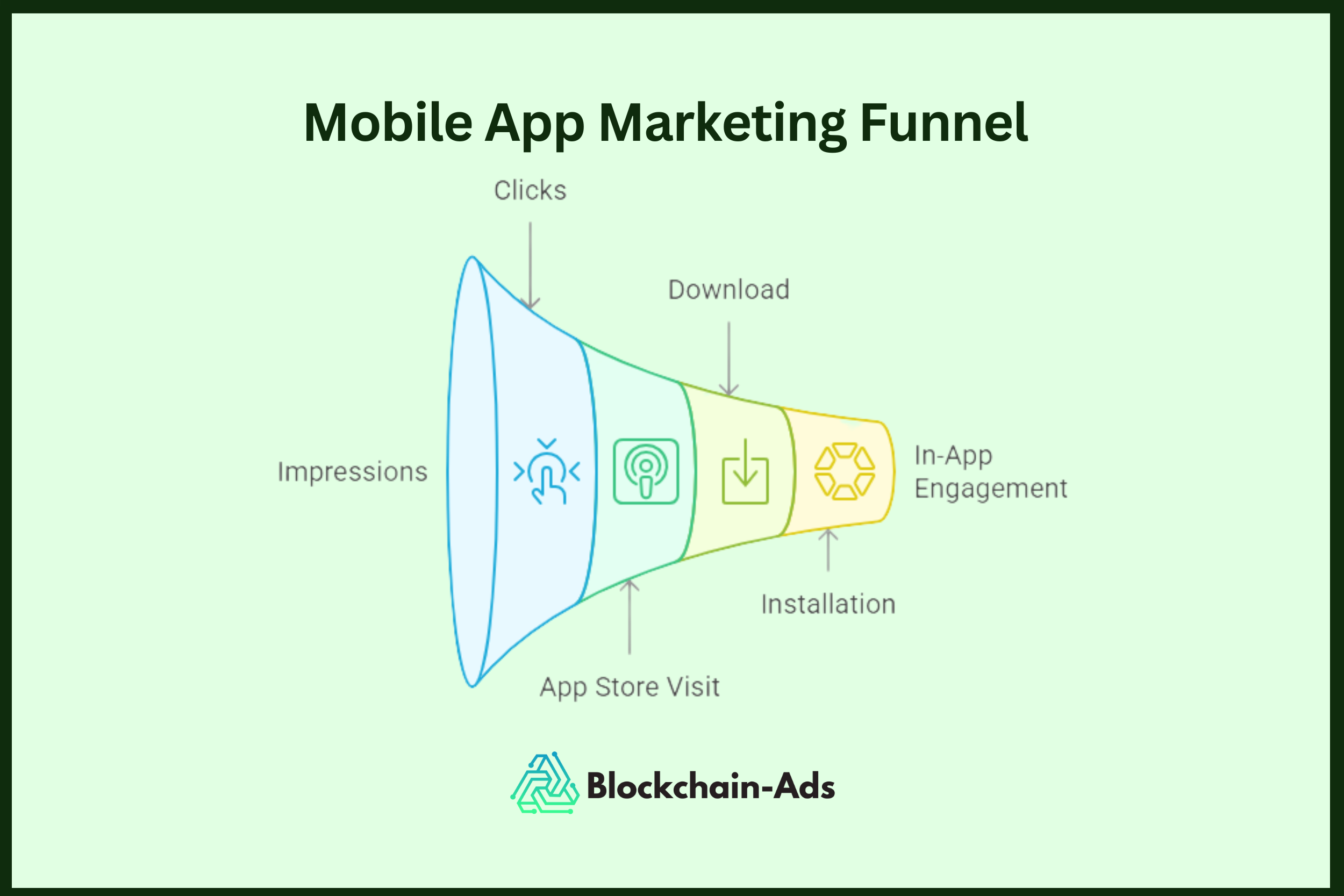 como funciona o funil de marketing de aplicativos móveis