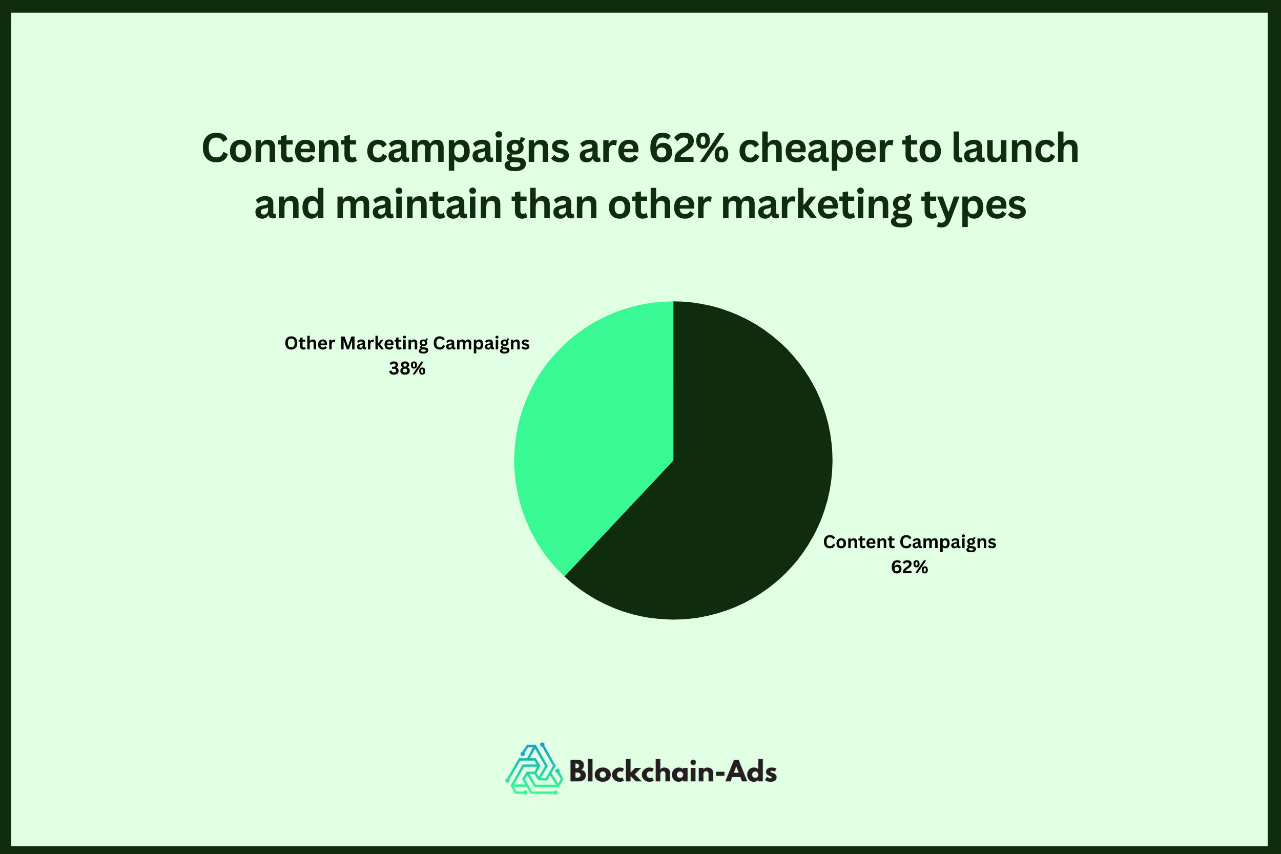 Content campaigns are 62% cheaper to launch