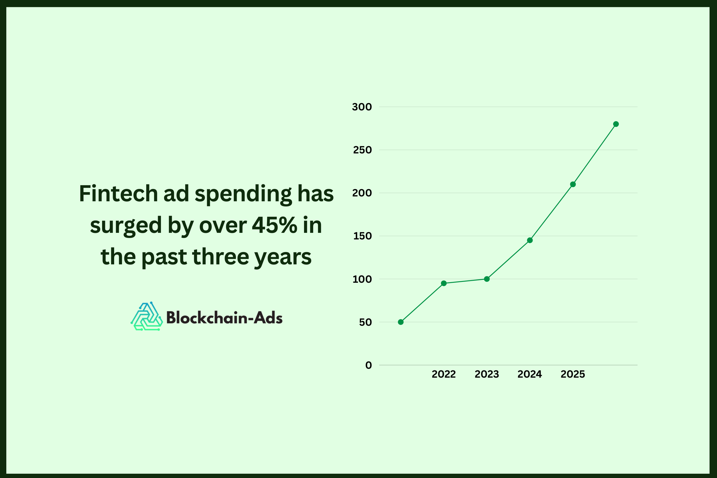 fintech ad spend in the last 3 years