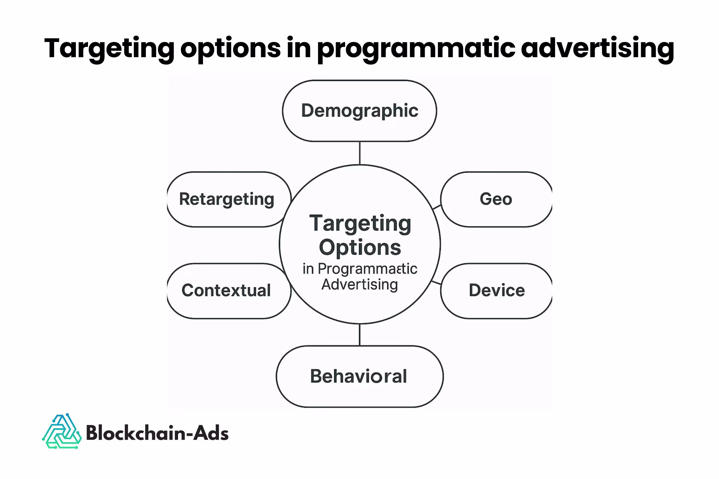 Targeting options in programmatic advertising