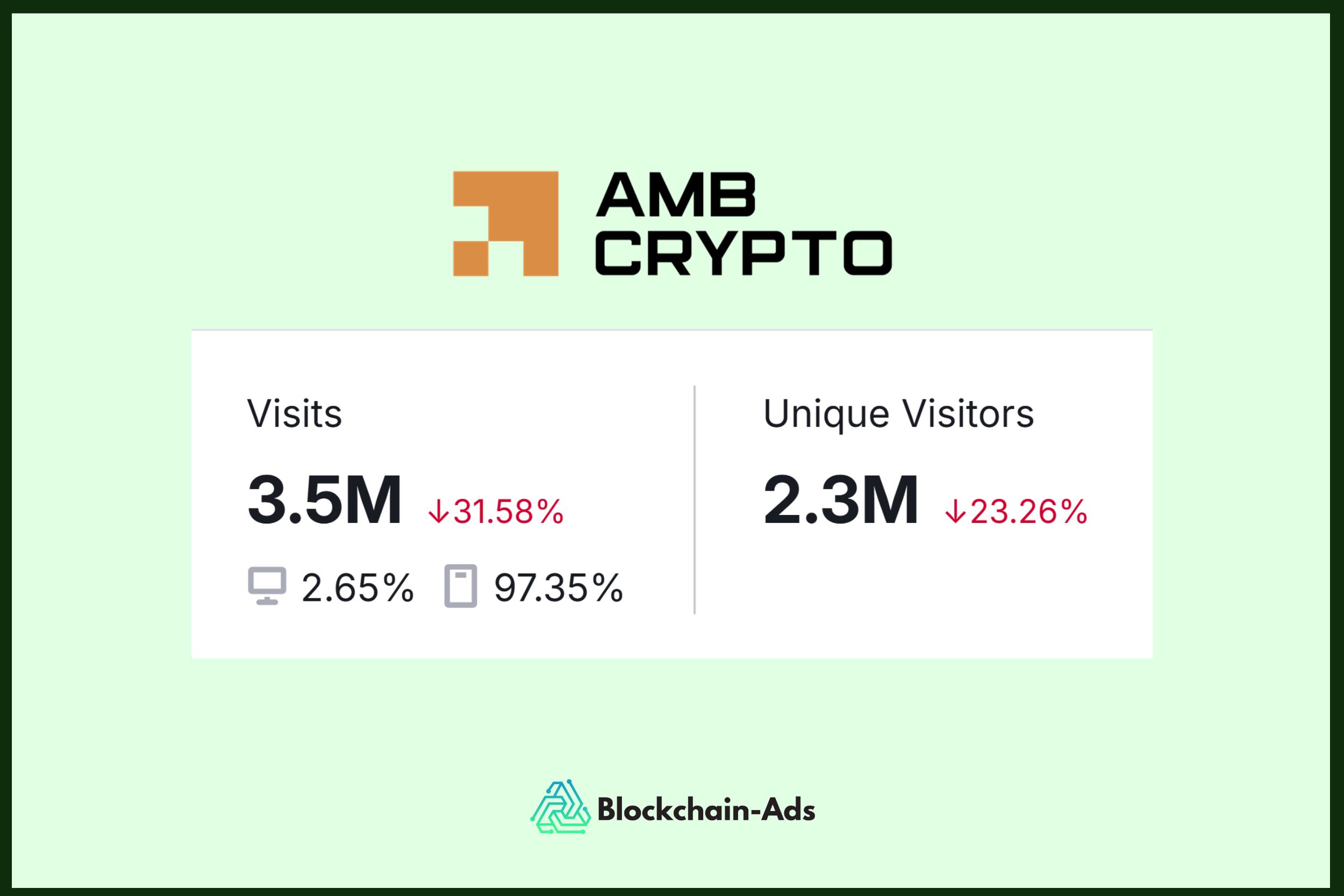 amb crypto third best crypto news website with 3.5 million monthly readers