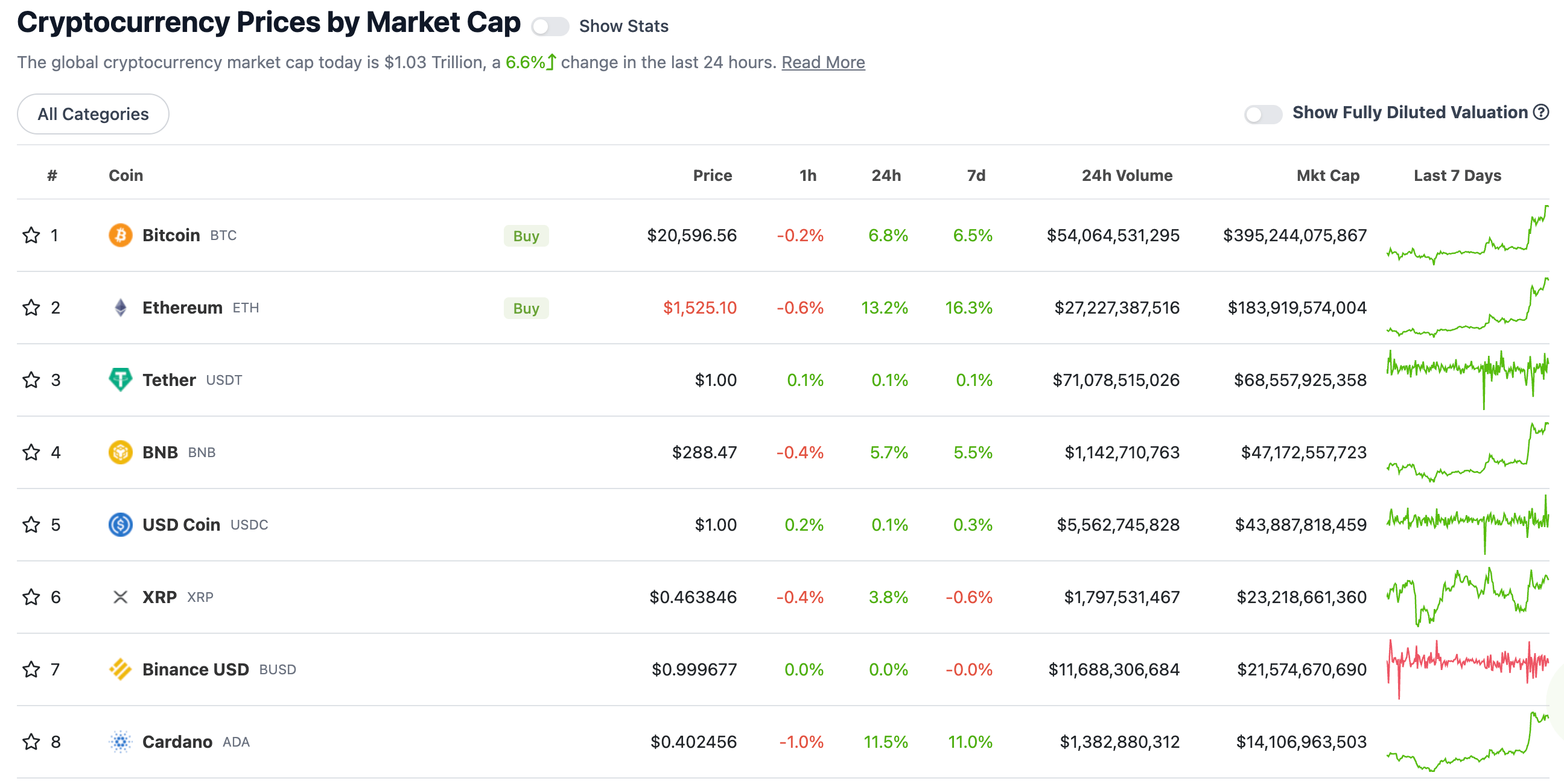 Cryptocurrency Prices by Market Cap