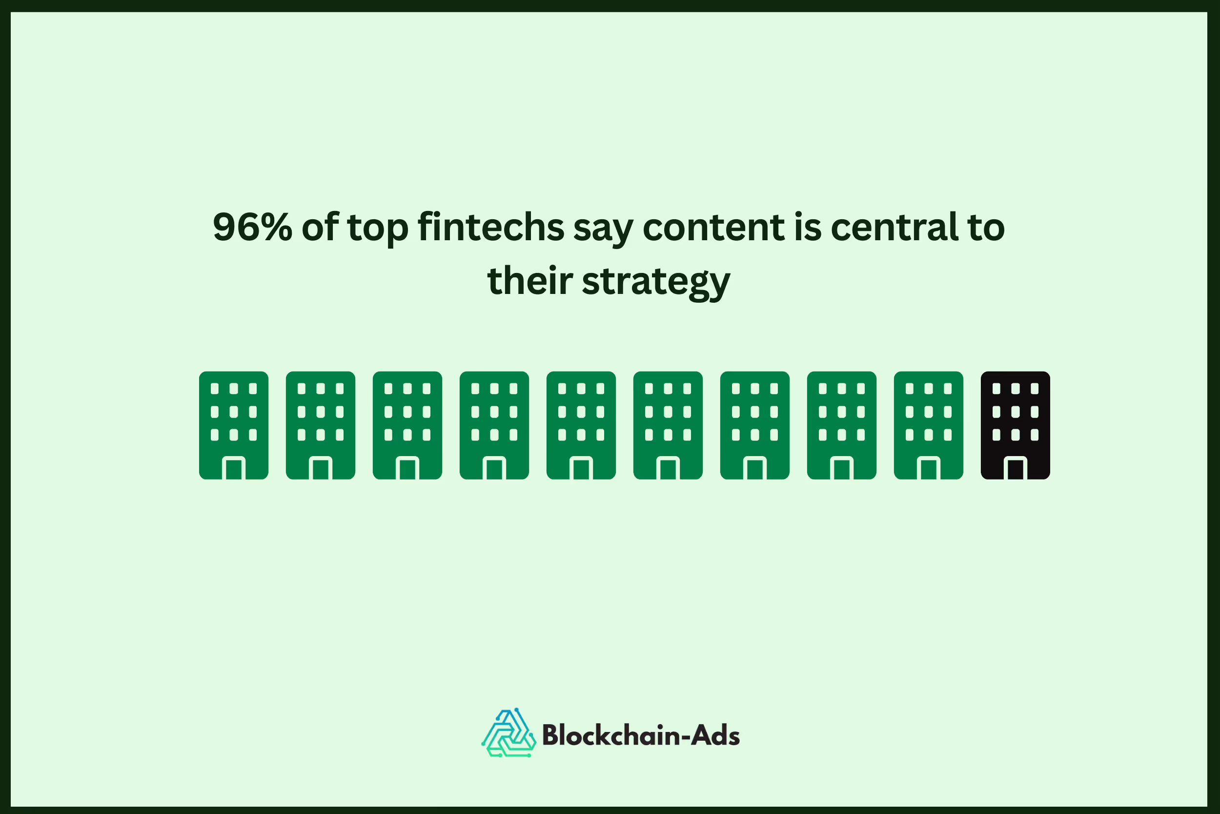 96% of top fintechs say content is central to their strategy