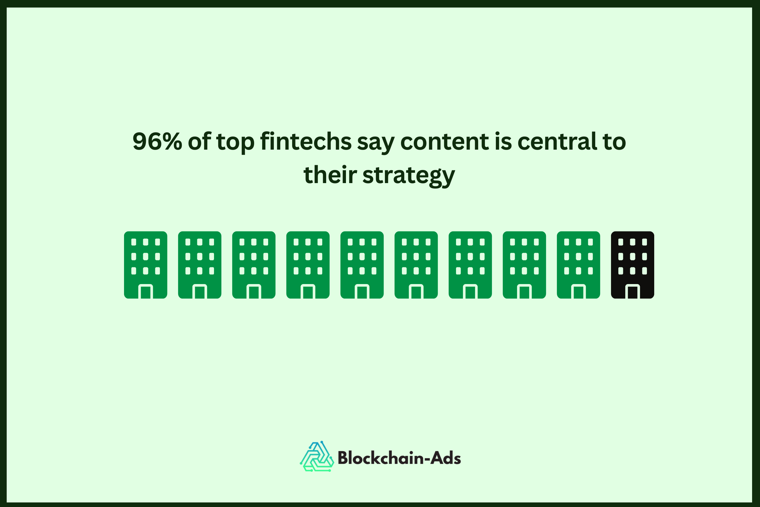 96% of top fintechs say content is central to their strategy