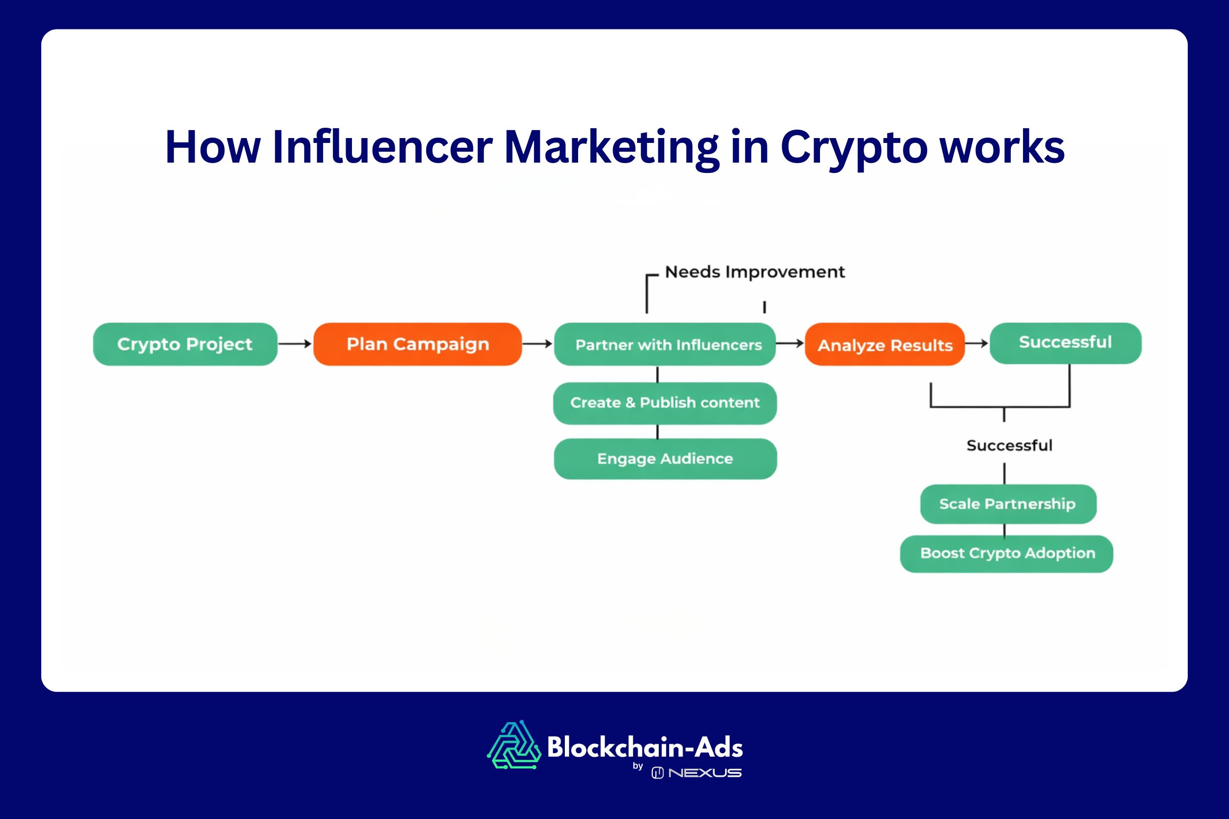 how influencer marketing in crypto works