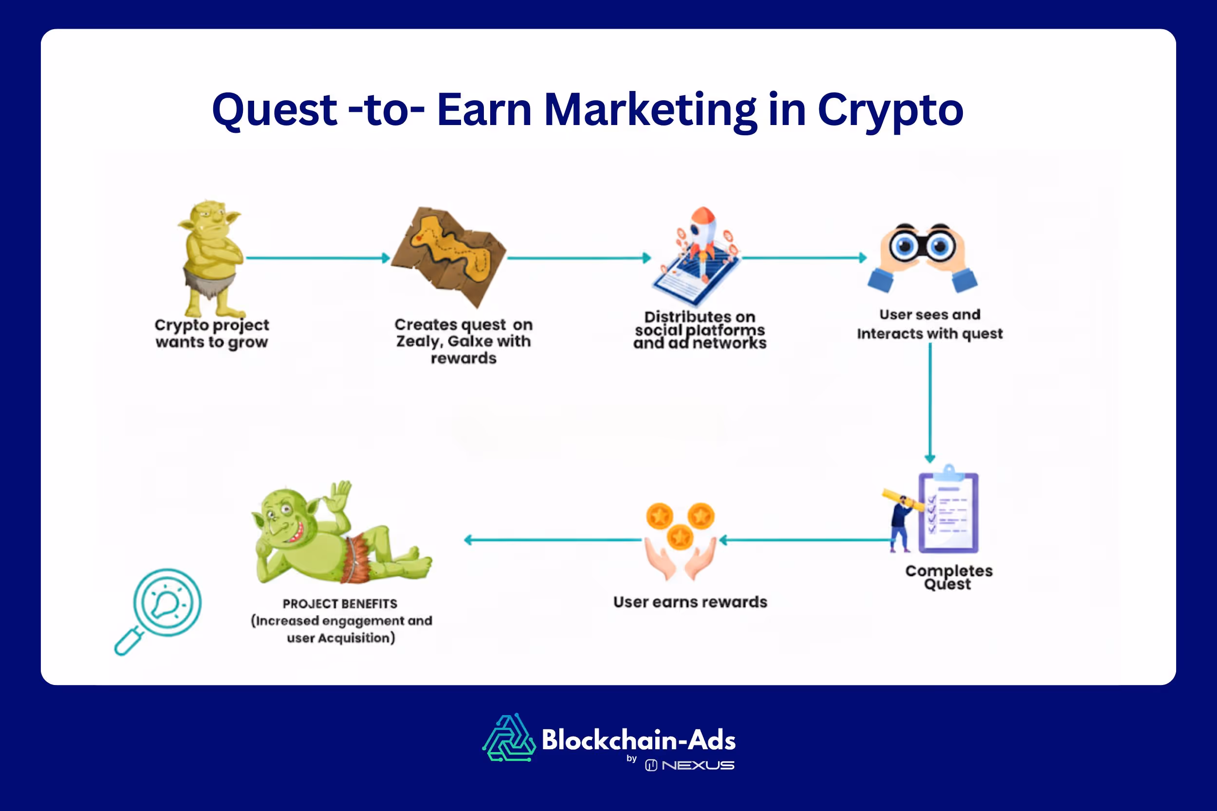 Quest to earn marketing in crypto