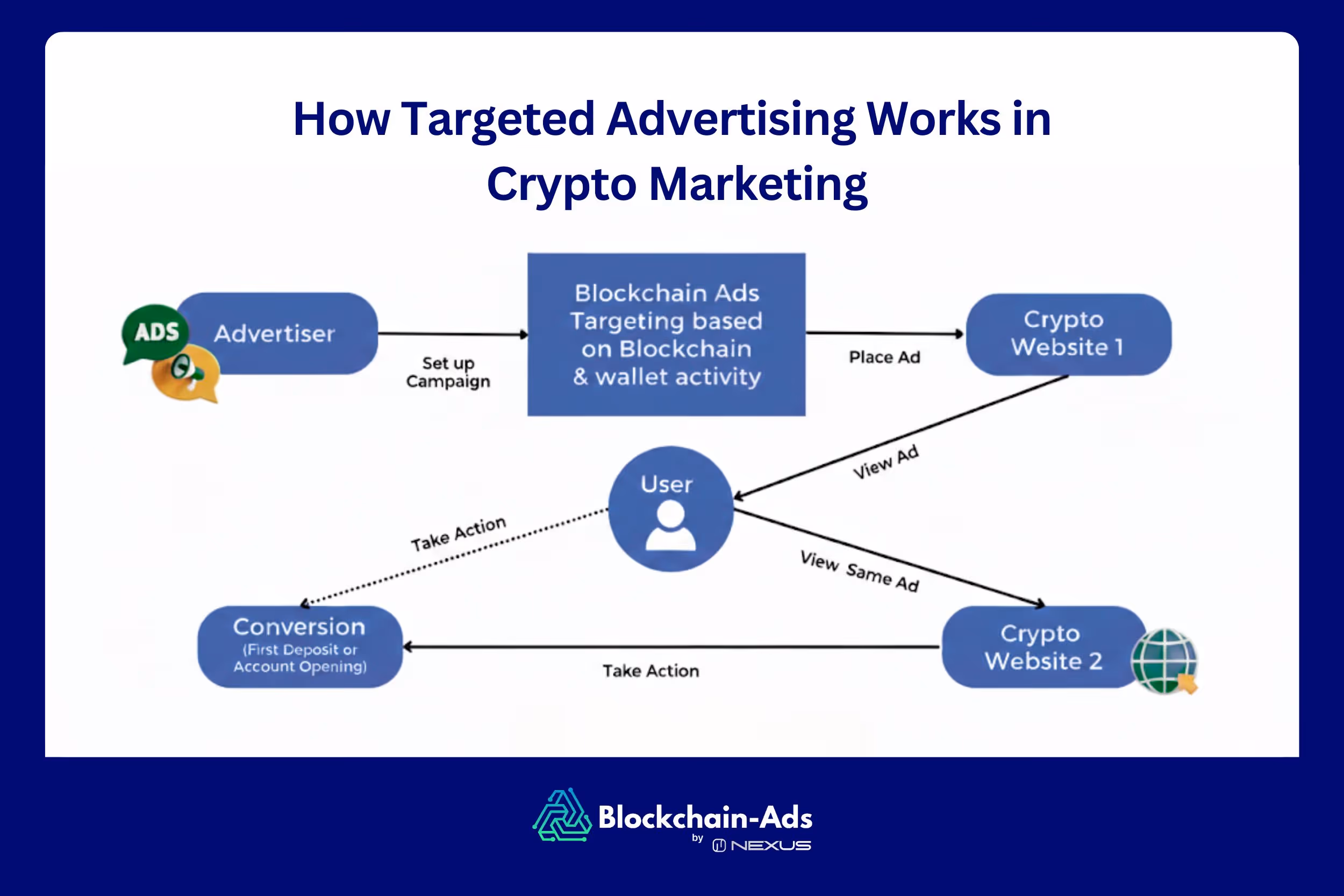 how targeting advertising works in crypto marketing  