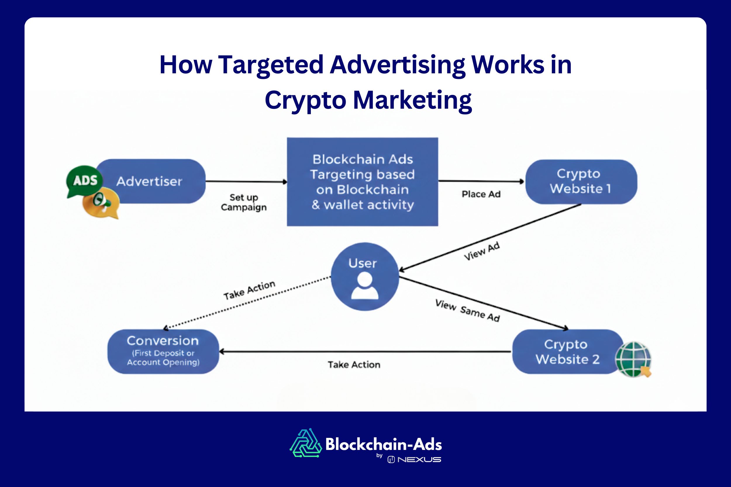 how targeting advertising works in crypto marketing  