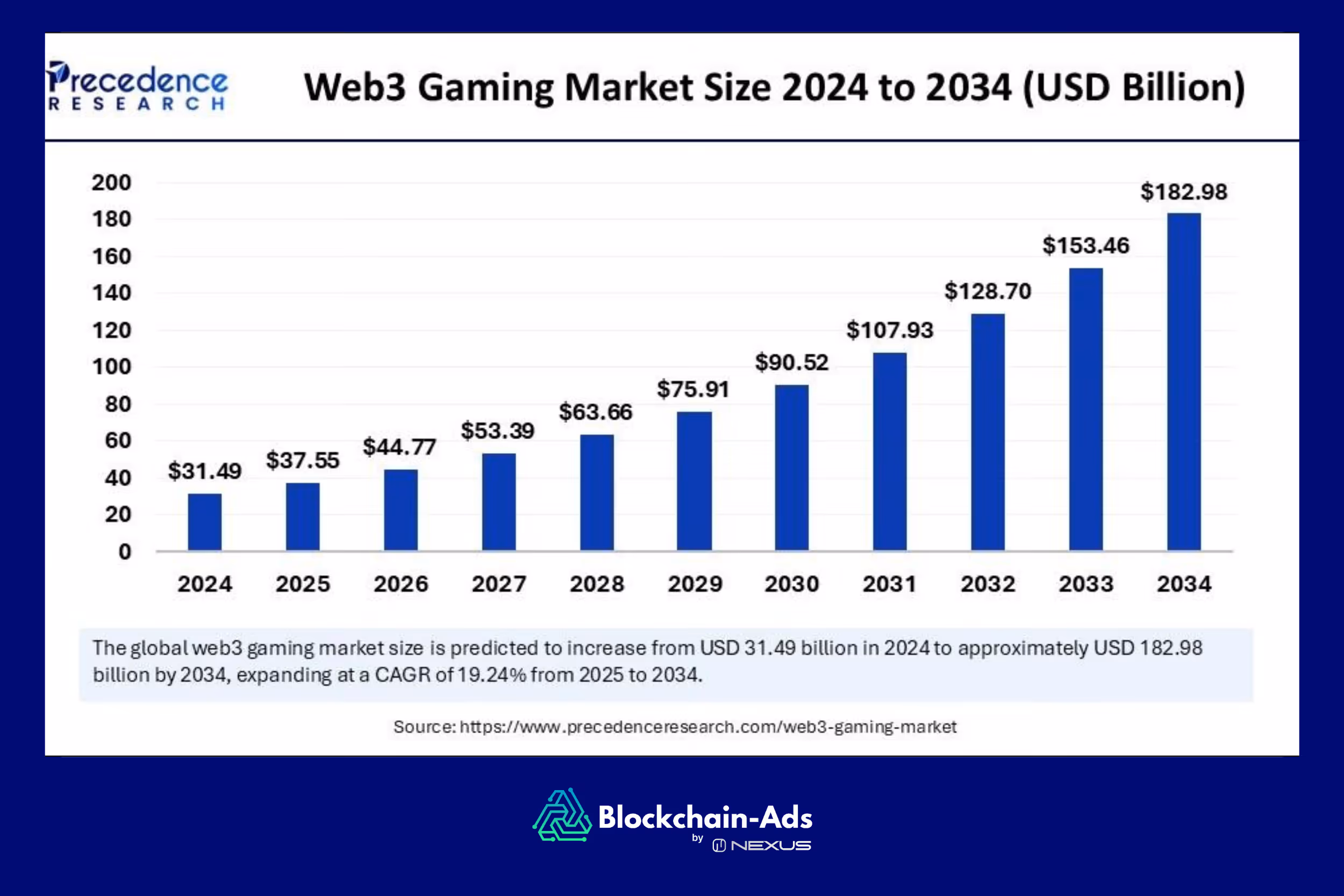 web3 gaming market size