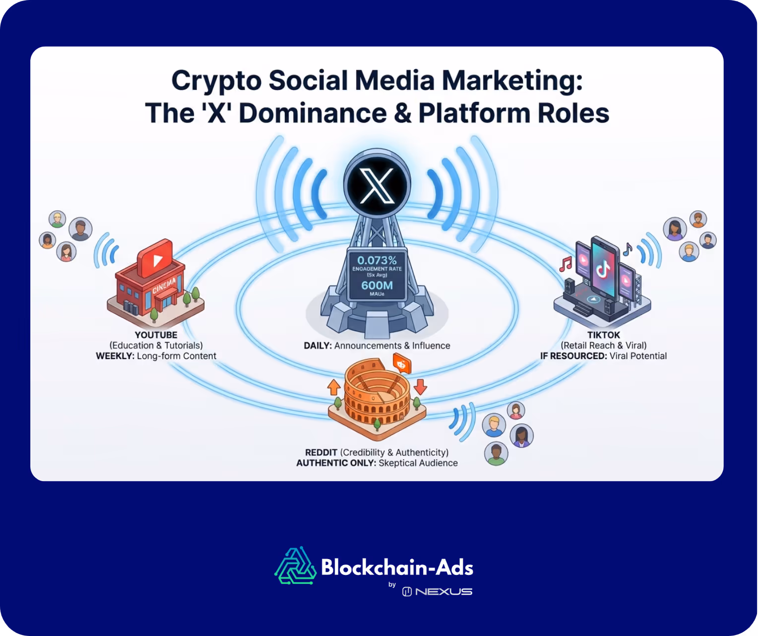 an illustration showing the crypto social marketing landscape with x dominating and the place of other platforms like youtube, tiktok, and reddit