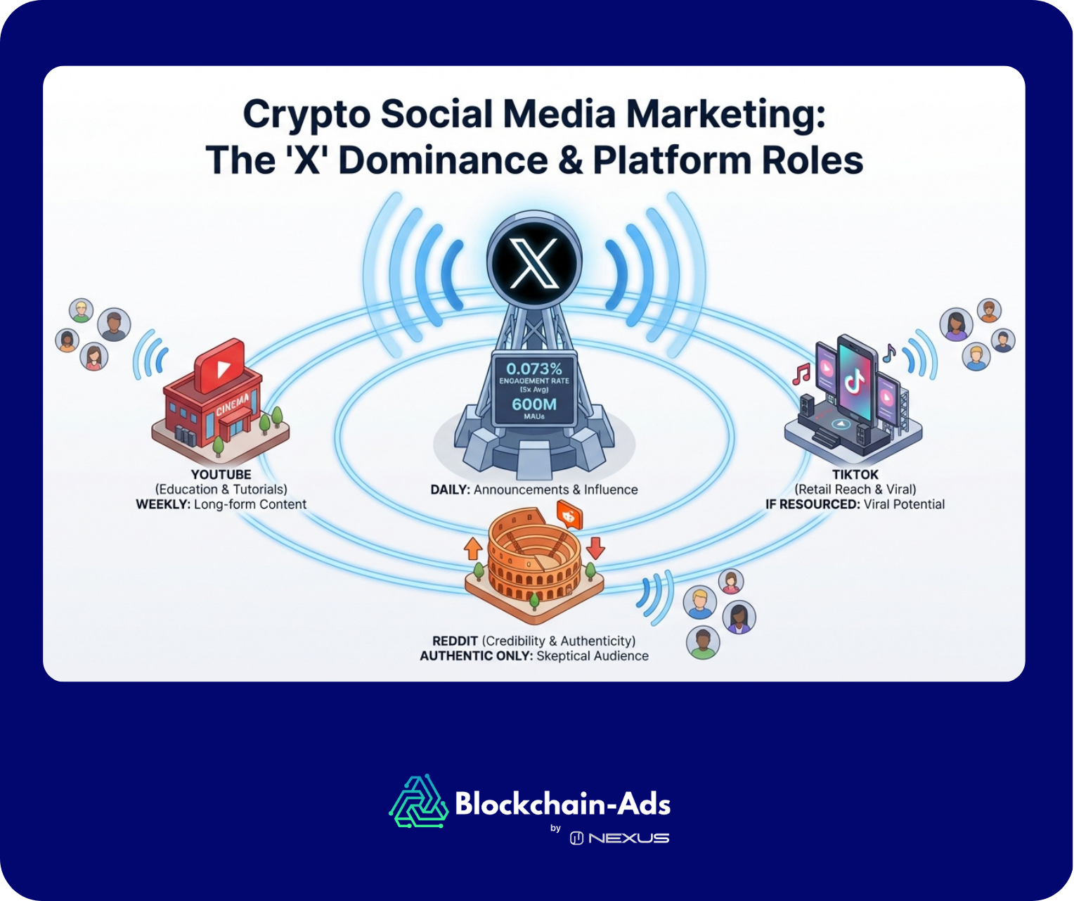 an illustration showing the crypto social marketing landscape with x dominating and the place of other platforms like youtube, tiktok, and reddit