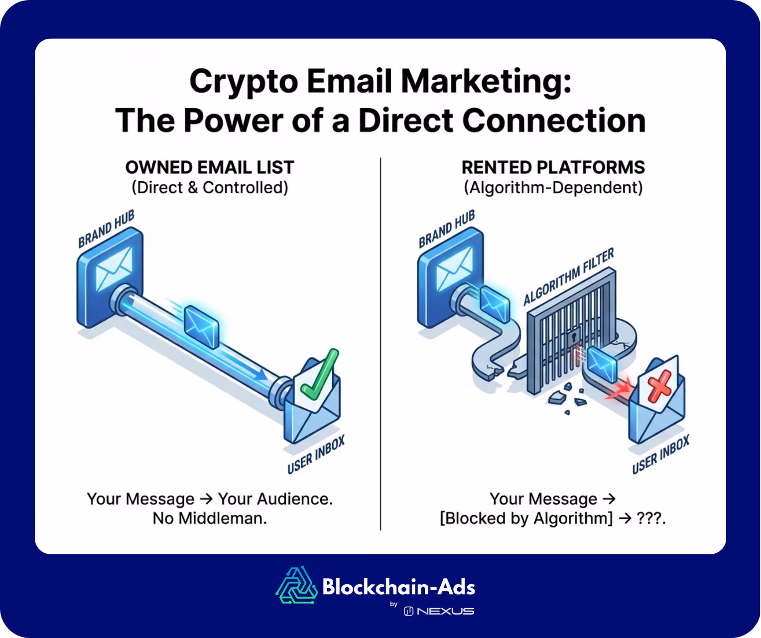 an illustration of the benefit of email marketing for crypto promotion