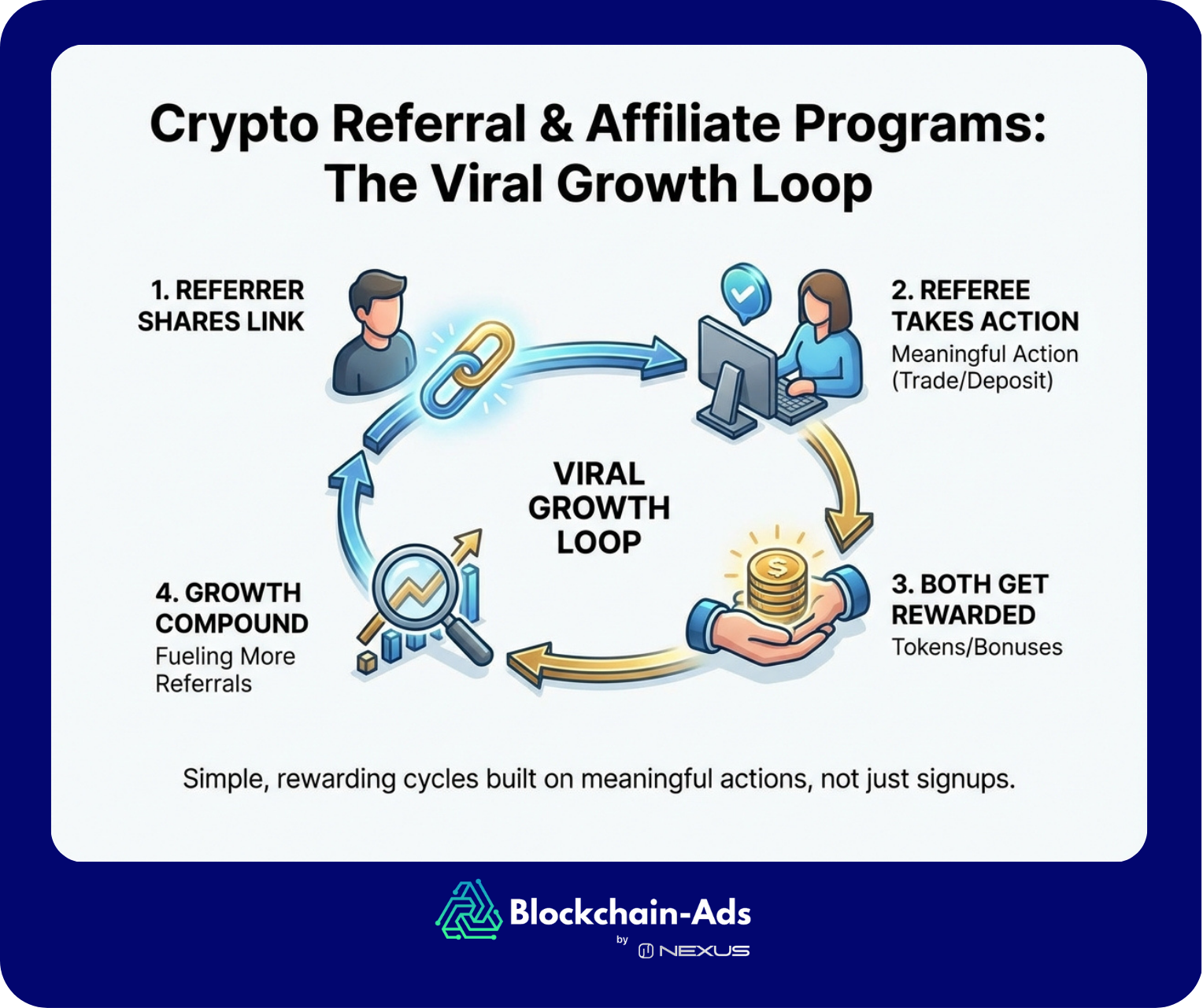 a depiction of the crypto referral loop in marketing