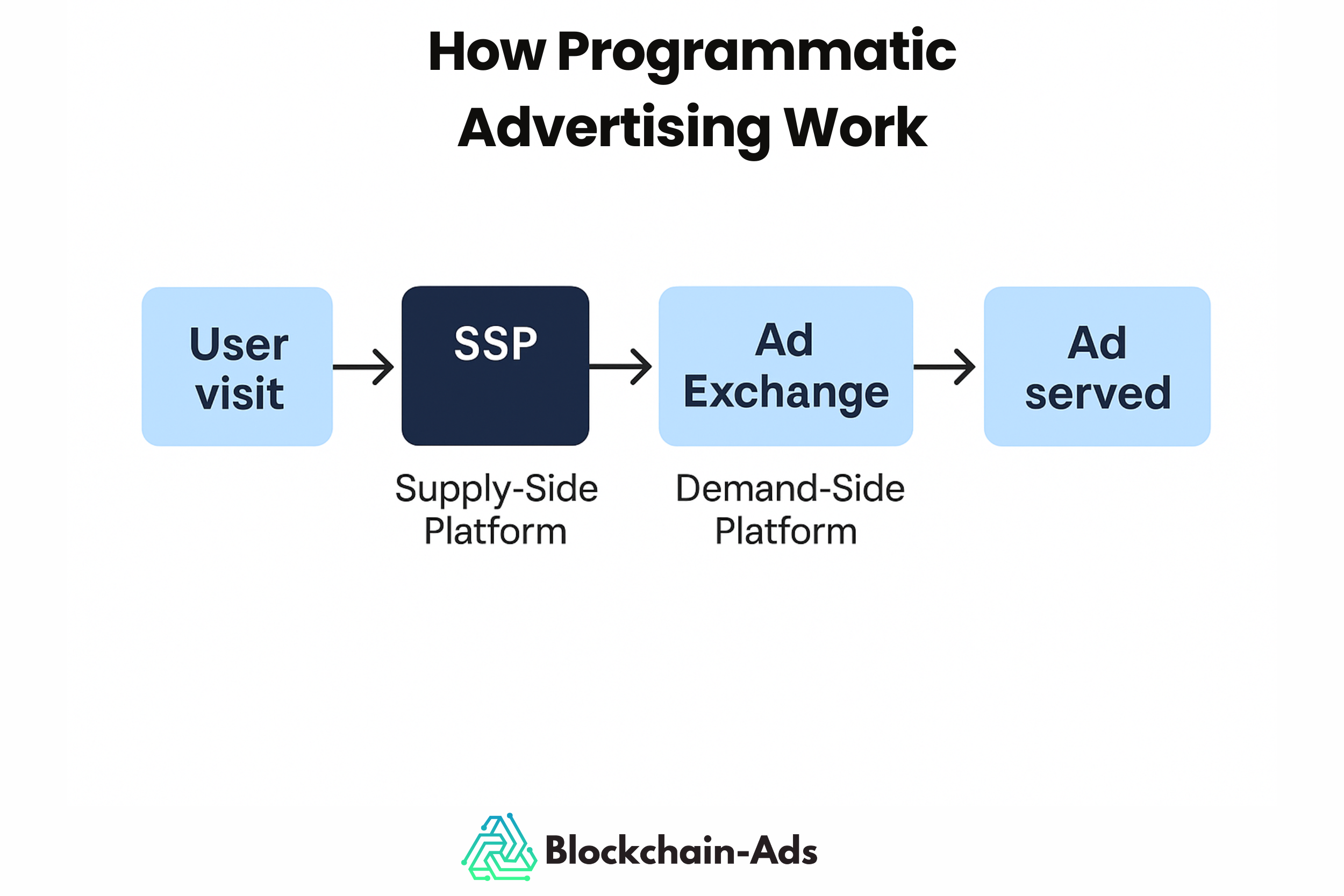 Diagram showing how programmatic ad bidding works