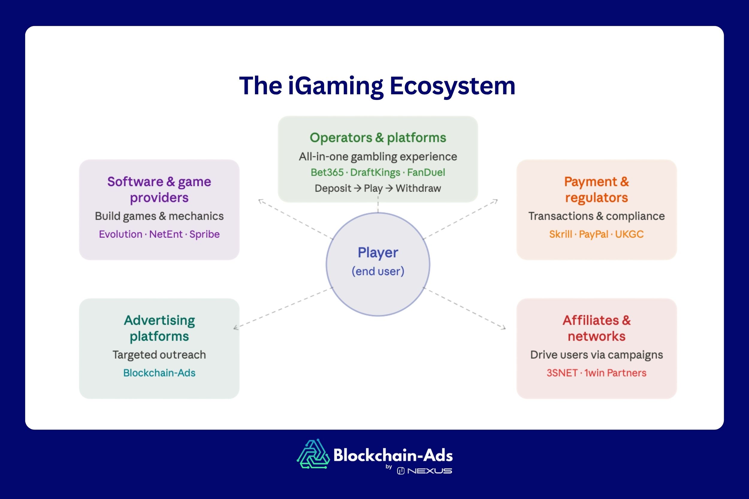 The iGaming Ecosystem