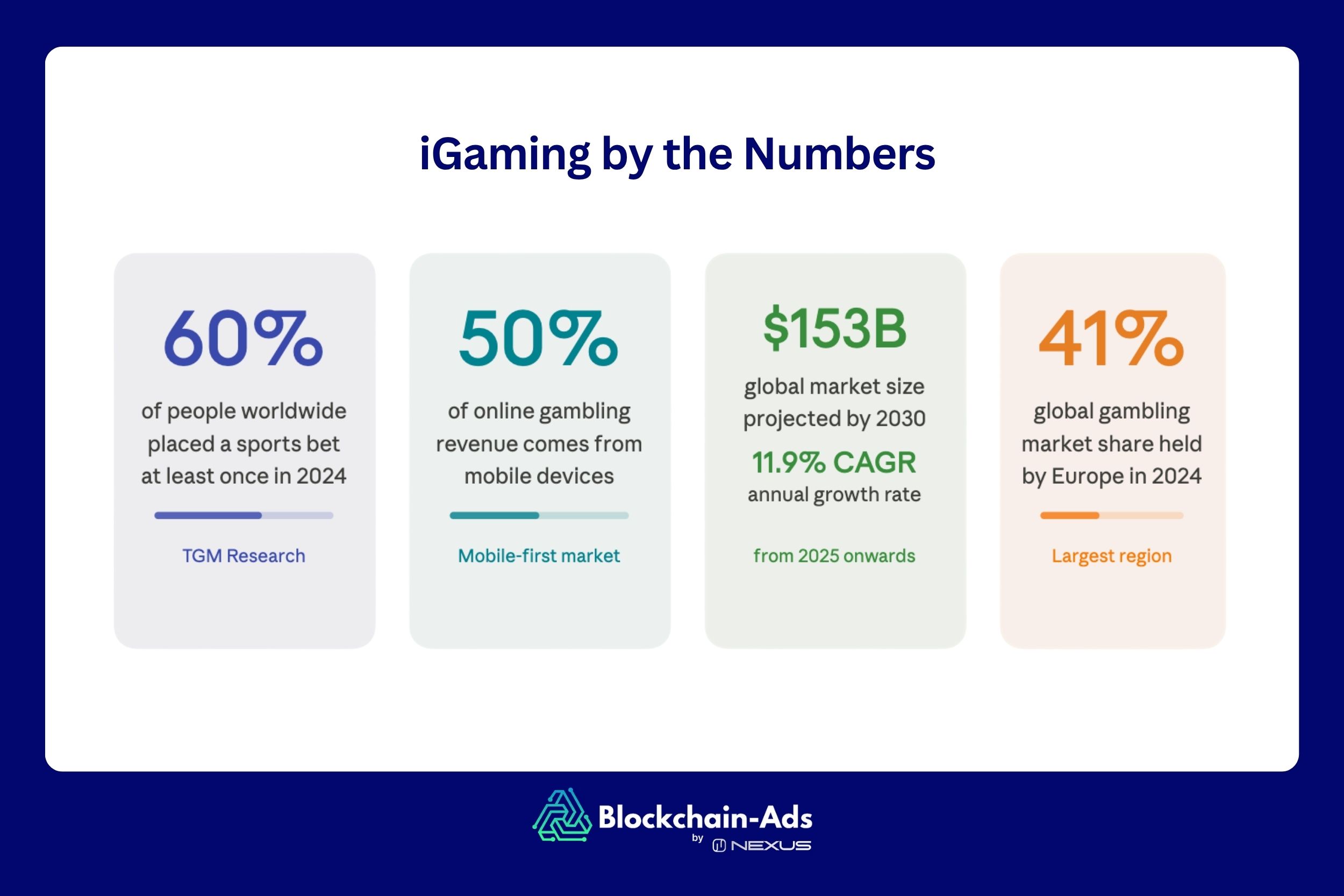 iGaming by the Numbers