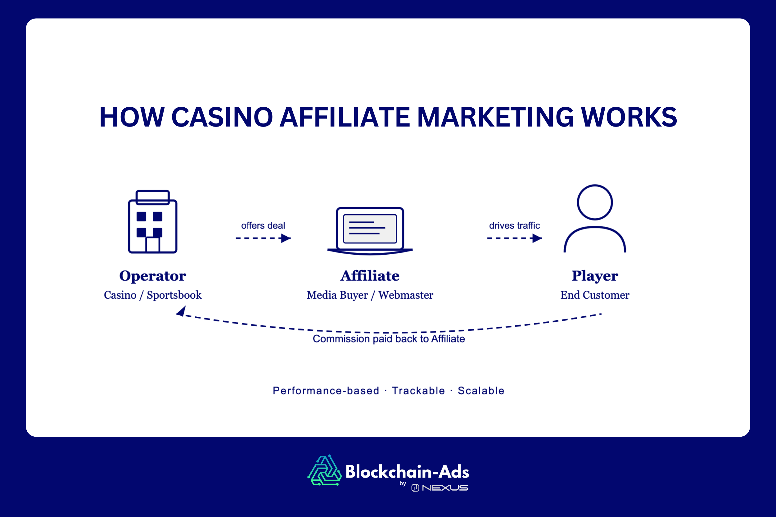 iGaming 파트너 및 운영자를 위한 도박 제휴 마케팅 워크플로