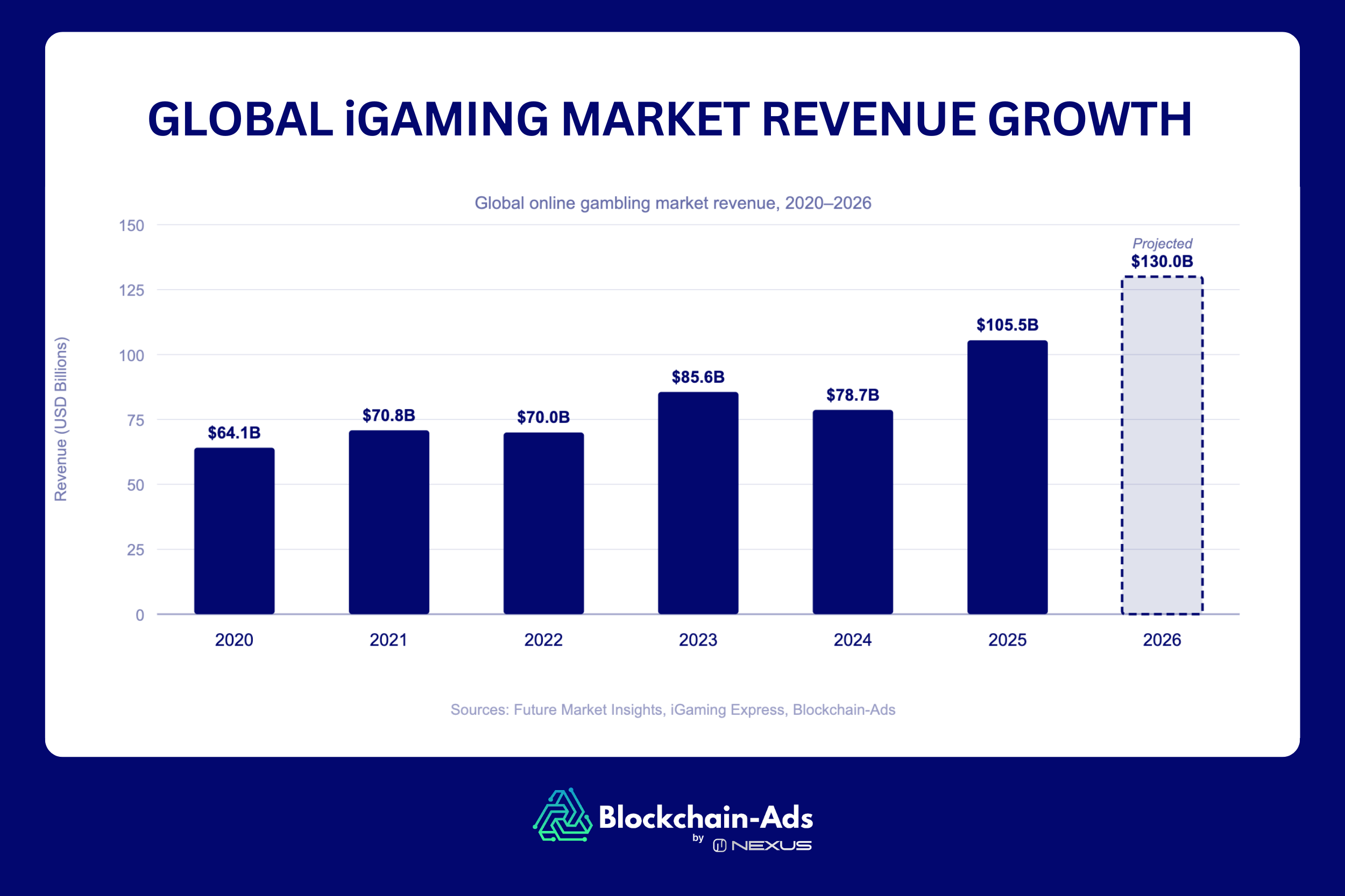 GLOBAL iGAMING MARKET REVENUE GROWTH