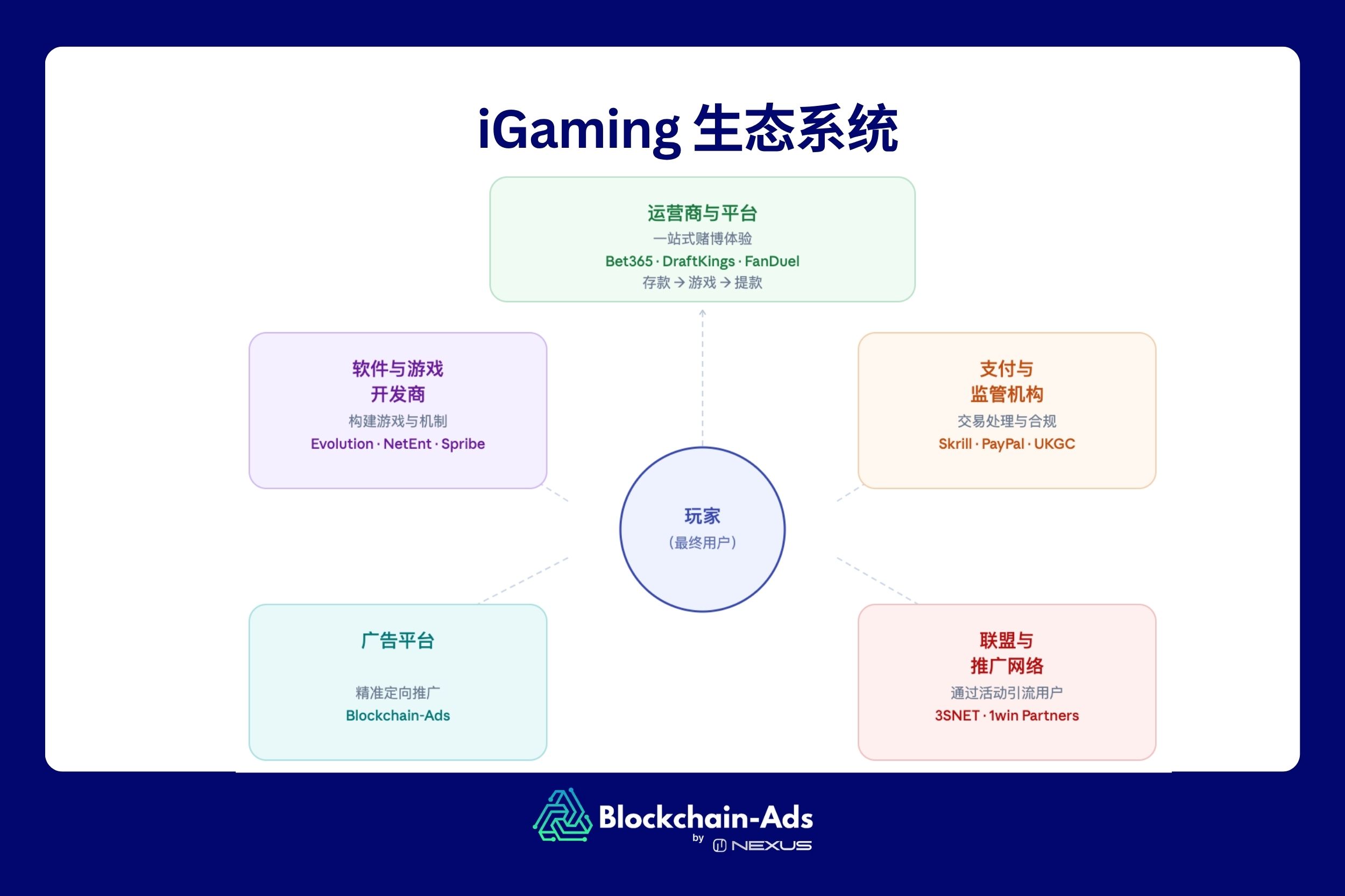 iGaming 生态系统